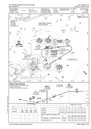 Eddm Charts